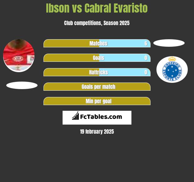 Ibson vs Cabral Evaristo h2h player stats