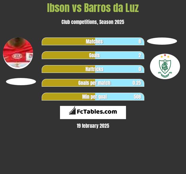 Ibson vs Barros da Luz h2h player stats