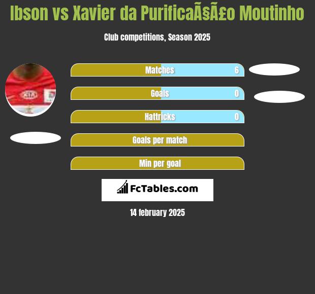 Ibson vs Xavier da PurificaÃ§Ã£o Moutinho h2h player stats