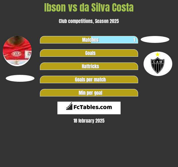 Ibson vs da Silva Costa h2h player stats