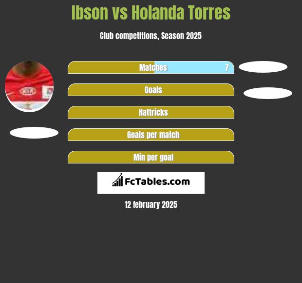 Ibson vs Holanda Torres h2h player stats