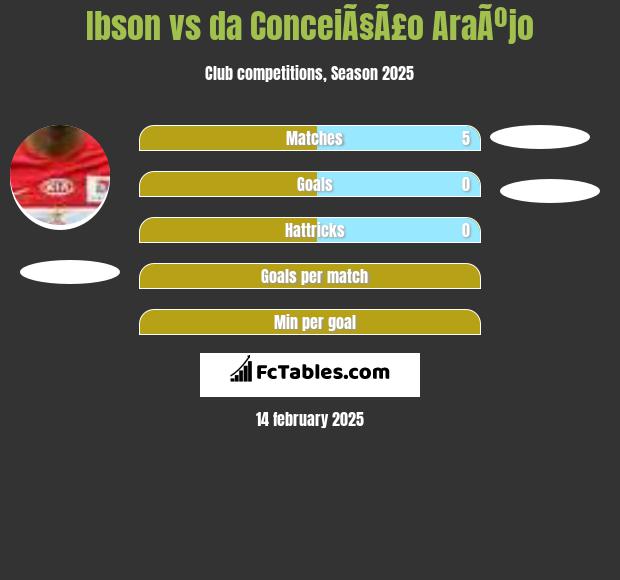 Ibson vs da ConceiÃ§Ã£o AraÃºjo h2h player stats