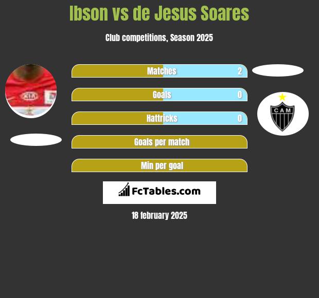 Ibson vs de Jesus Soares h2h player stats