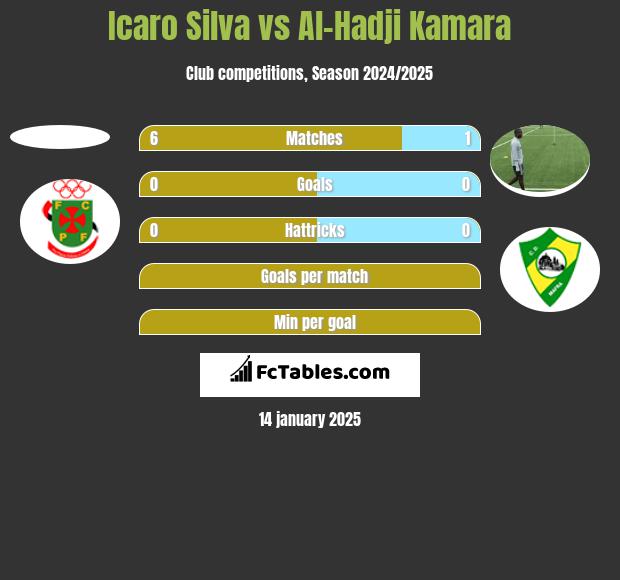 Icaro Silva vs Al-Hadji Kamara h2h player stats