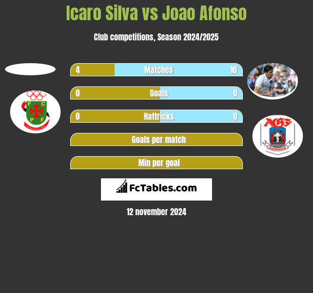 Icaro Silva vs Joao Afonso h2h player stats