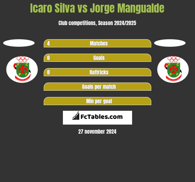 Icaro Silva vs Jorge Mangualde h2h player stats