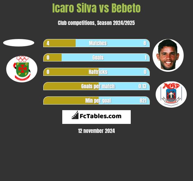 Icaro Silva vs Bebeto h2h player stats