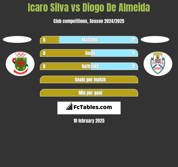 Icaro Silva vs Diogo De Almeida h2h player stats