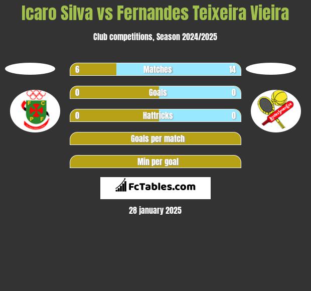 Icaro Silva vs Fernandes Teixeira Vieira h2h player stats