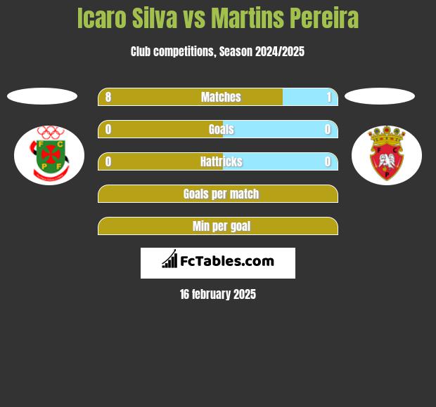 Icaro Silva vs Martins Pereira h2h player stats