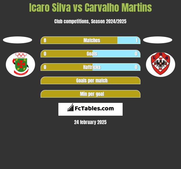 Icaro Silva vs Carvalho Martins h2h player stats