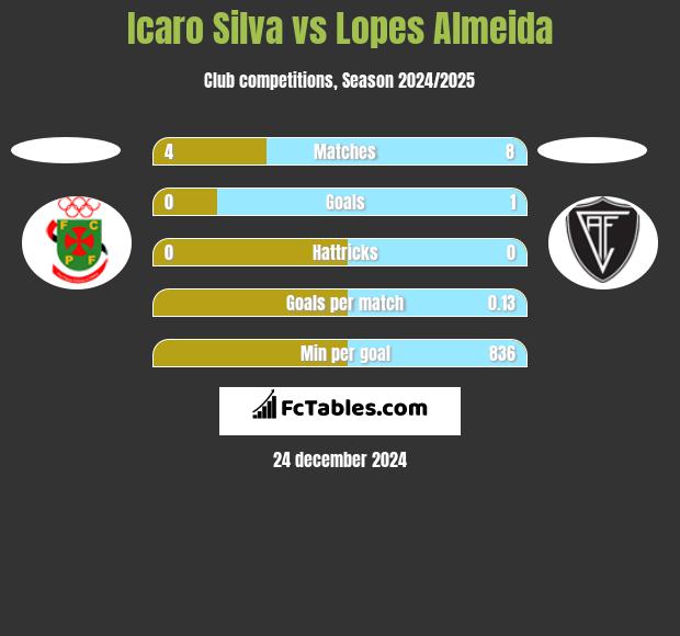 Icaro Silva vs Lopes Almeida h2h player stats