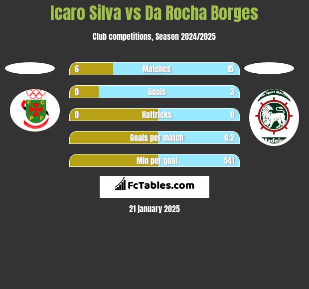 Icaro Silva vs Da Rocha Borges h2h player stats