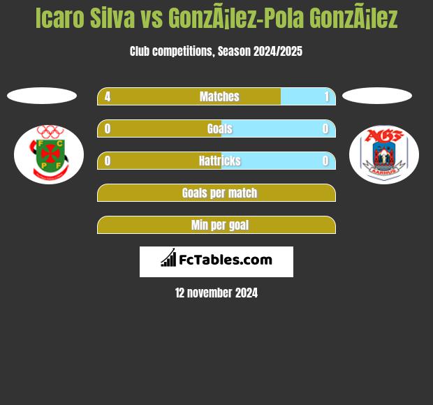 Icaro Silva vs GonzÃ¡lez-Pola GonzÃ¡lez h2h player stats