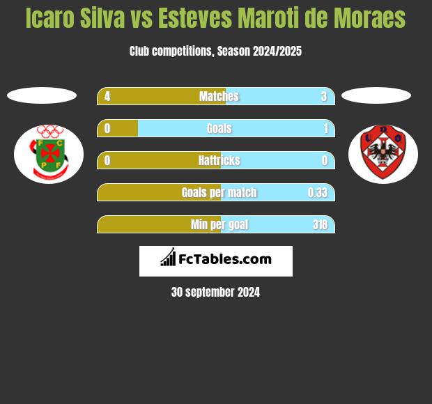 Icaro Silva vs Esteves Maroti de Moraes h2h player stats