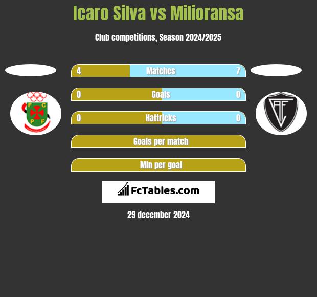 Icaro Silva vs Milioransa h2h player stats