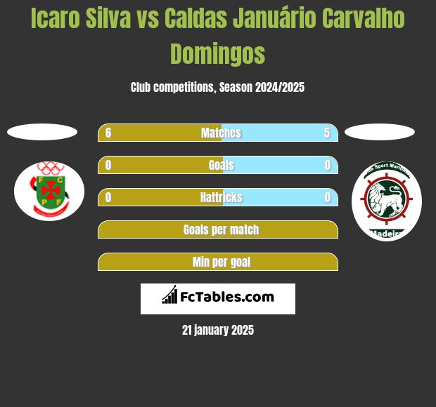 Icaro Silva vs Caldas Januário Carvalho Domingos h2h player stats