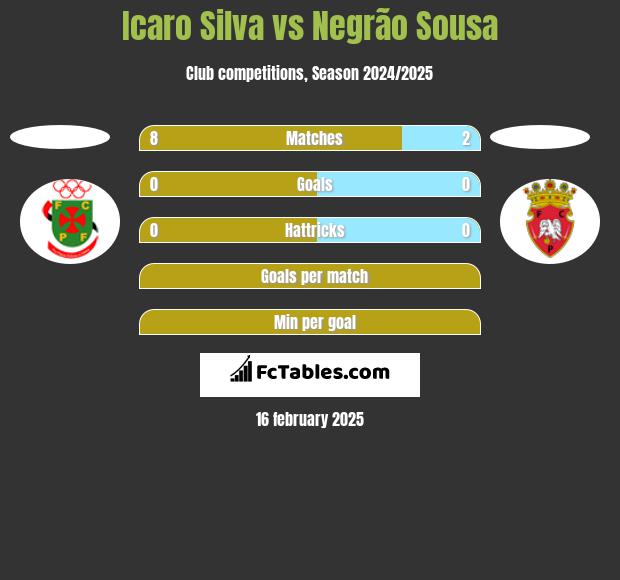 Icaro Silva vs Negrão Sousa h2h player stats