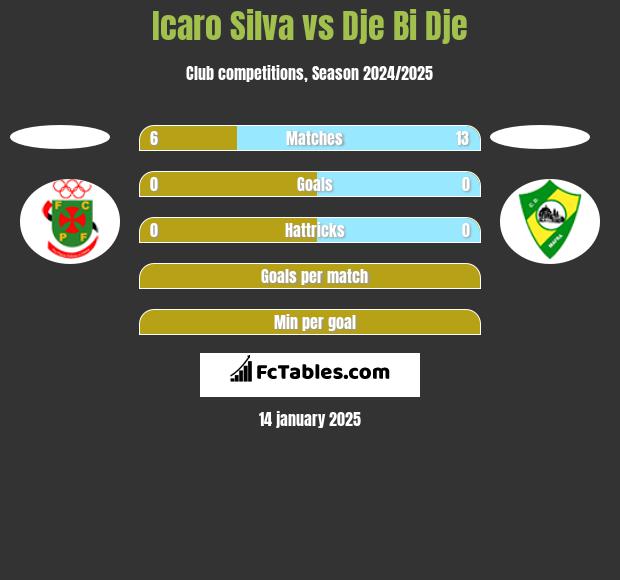 Icaro Silva vs Dje Bi Dje h2h player stats