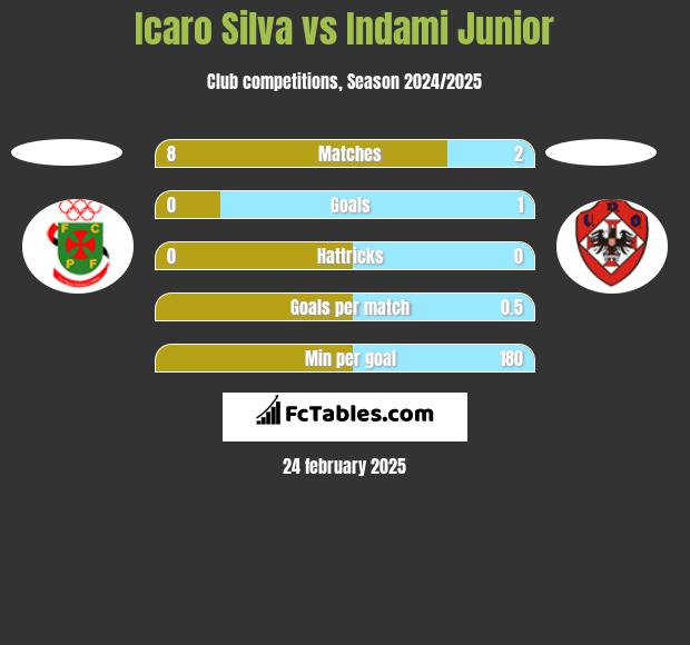 Icaro Silva vs Indami Junior h2h player stats