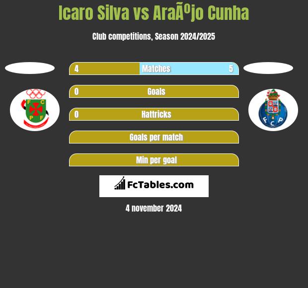 Icaro Silva vs AraÃºjo Cunha h2h player stats