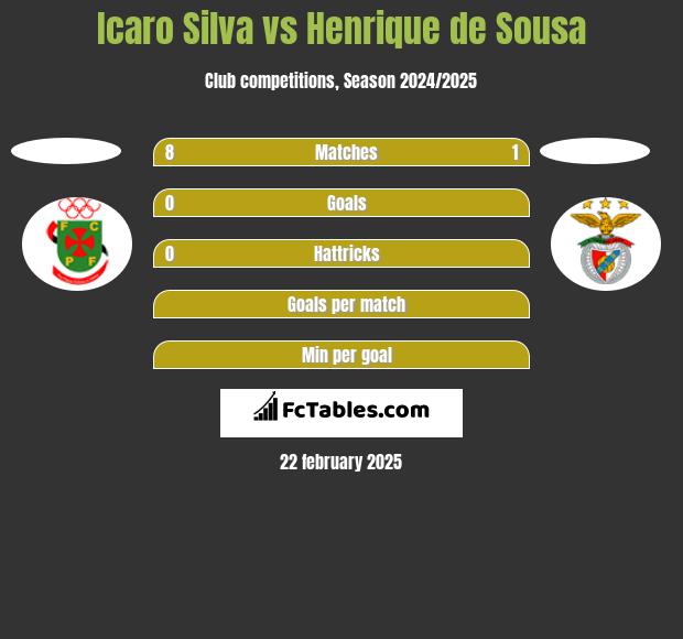 Icaro Silva vs Henrique de Sousa h2h player stats