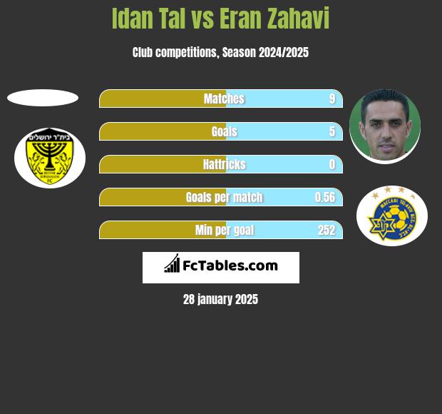 Idan Tal vs Eran Zahavi h2h player stats