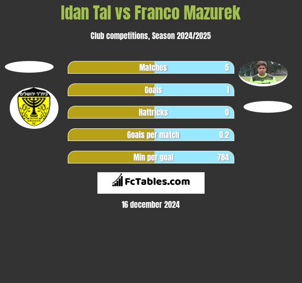 Idan Tal vs Franco Mazurek h2h player stats