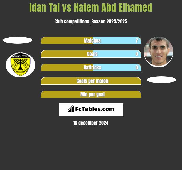 Idan Tal vs Hatem Abd Elhamed h2h player stats