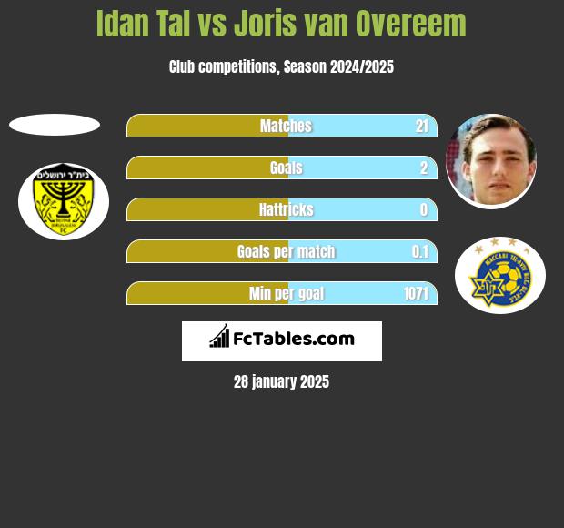 Idan Tal vs Joris van Overeem h2h player stats