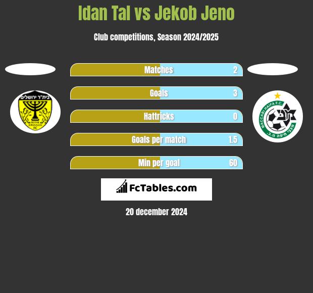 Idan Tal vs Jekob Jeno h2h player stats