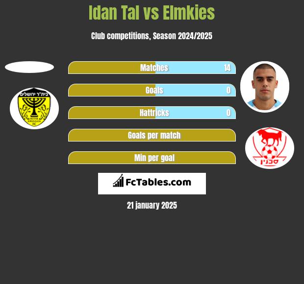 Idan Tal vs Elmkies h2h player stats