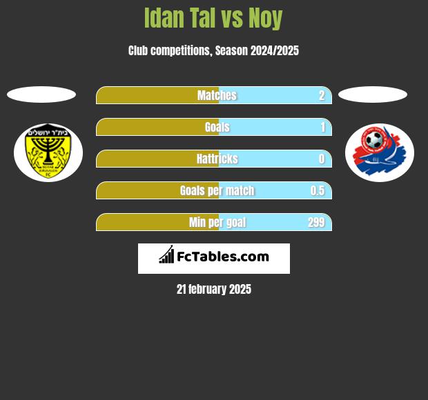 Idan Tal vs Noy h2h player stats