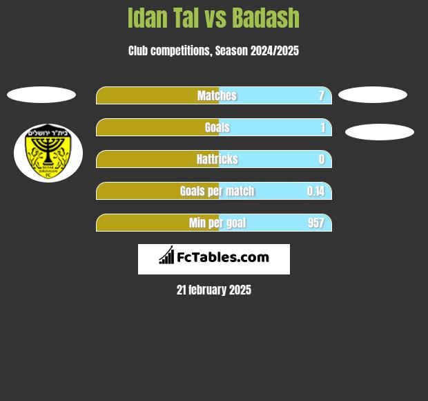 Idan Tal vs Badash h2h player stats