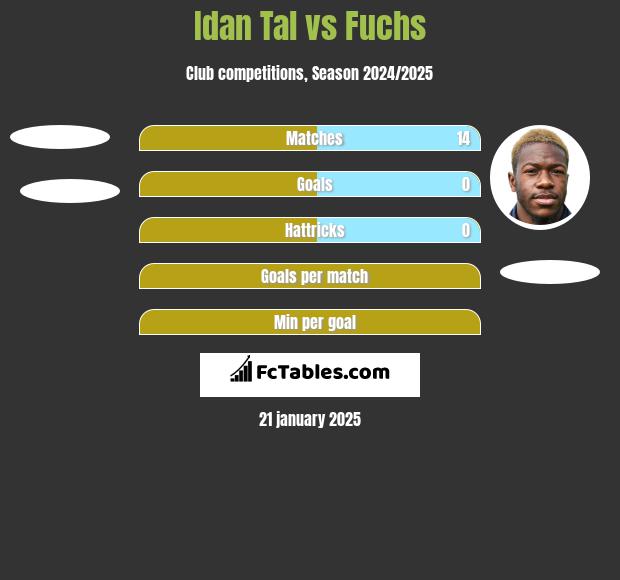 Idan Tal vs Fuchs h2h player stats