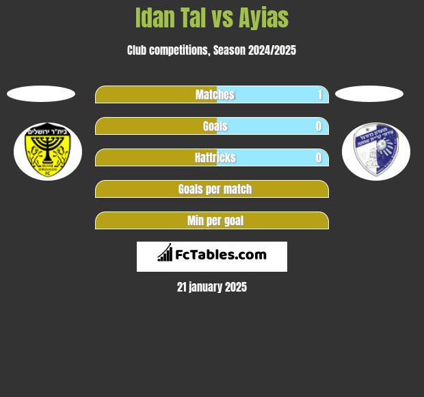 Idan Tal vs Ayias h2h player stats