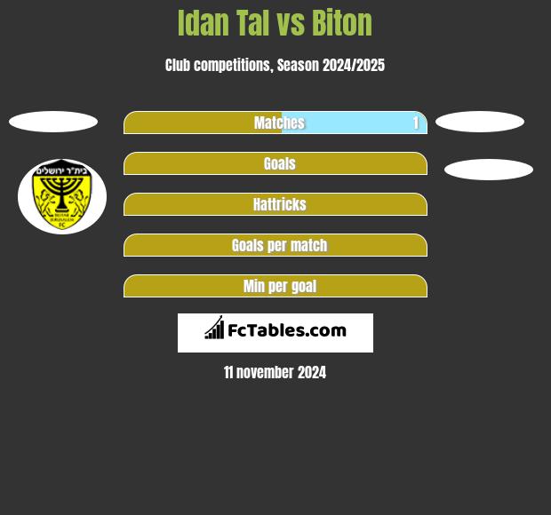 Idan Tal vs Biton h2h player stats