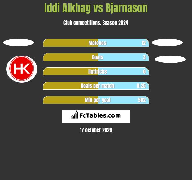 Iddi Alkhag vs Bjarnason h2h player stats