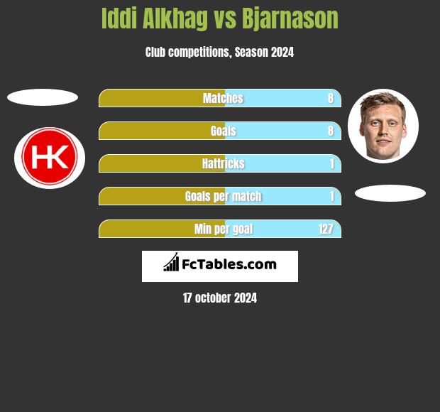 Iddi Alkhag vs Bjarnason h2h player stats