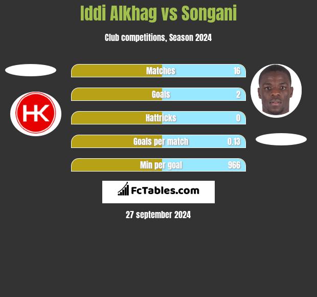 Iddi Alkhag vs Songani h2h player stats