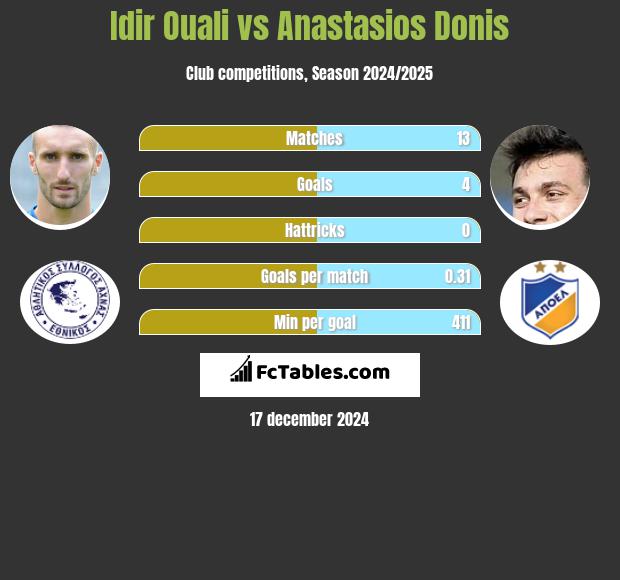 Idir Ouali vs Anastasios Donis h2h player stats