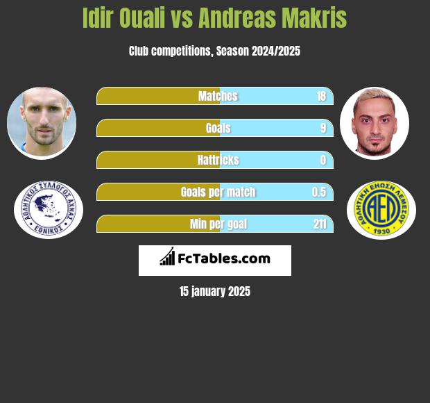 Idir Ouali vs Andreas Makris h2h player stats