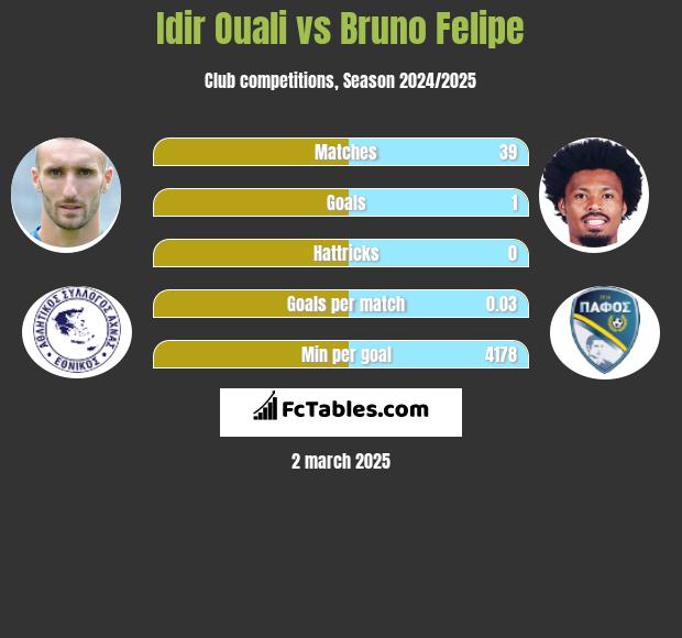 Idir Ouali vs Bruno Felipe h2h player stats