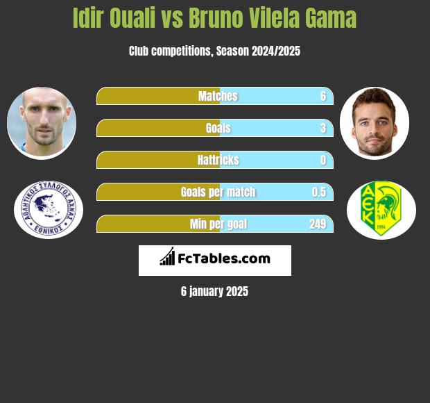 Idir Ouali vs Bruno Vilela Gama h2h player stats