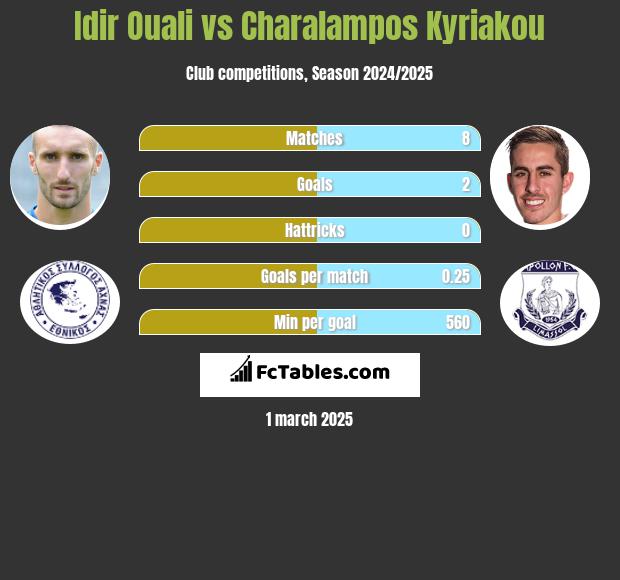 Idir Ouali vs Charalampos Kyriakou h2h player stats