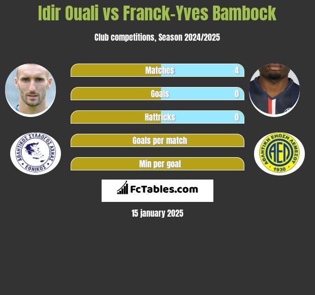 Idir Ouali vs Franck-Yves Bambock h2h player stats