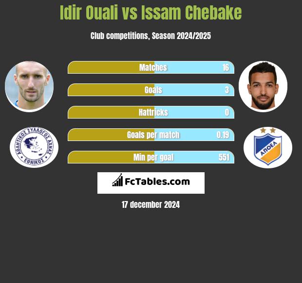 Idir Ouali vs Issam Chebake h2h player stats