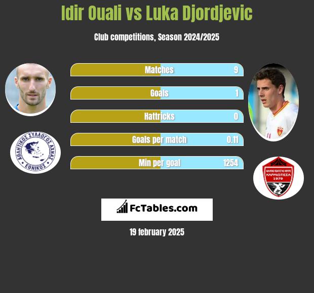 Idir Ouali vs Luka Djordjević h2h player stats