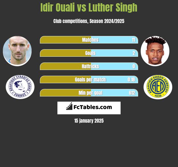 Idir Ouali vs Luther Singh h2h player stats