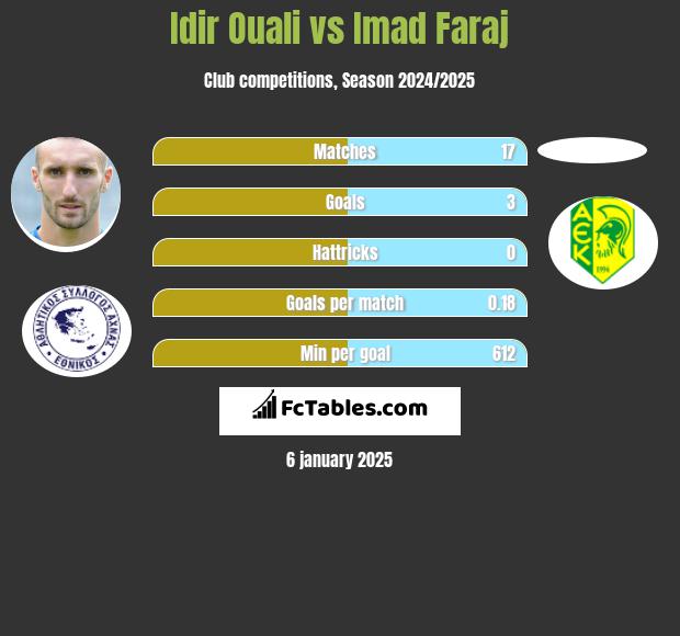 Idir Ouali vs Imad Faraj h2h player stats